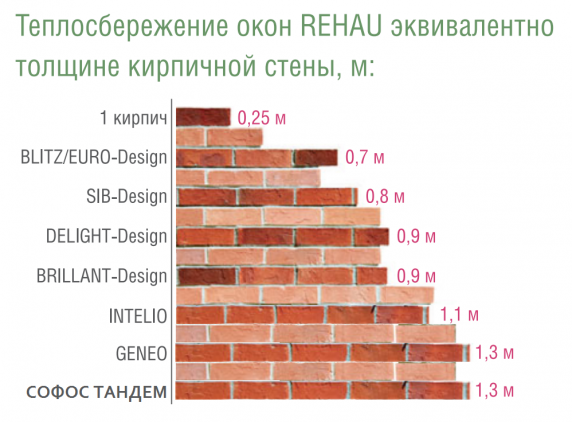 теплосбережение окон рехау